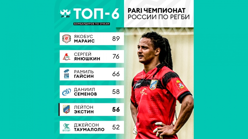 ТОП 6 бомбардиров по очкам