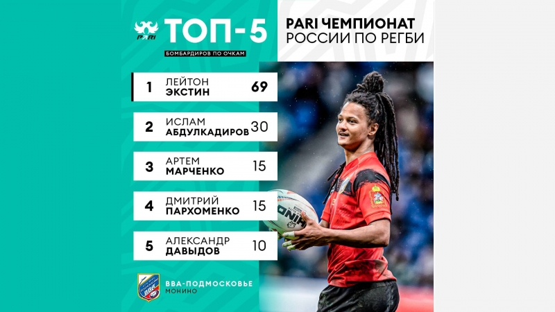 ТОП-5 бомбардиров по очкам